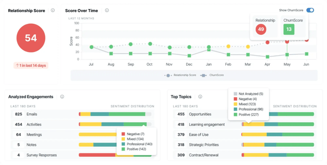 churnzero dashboard showing customer health scores and engagement trends in a business automation platform.